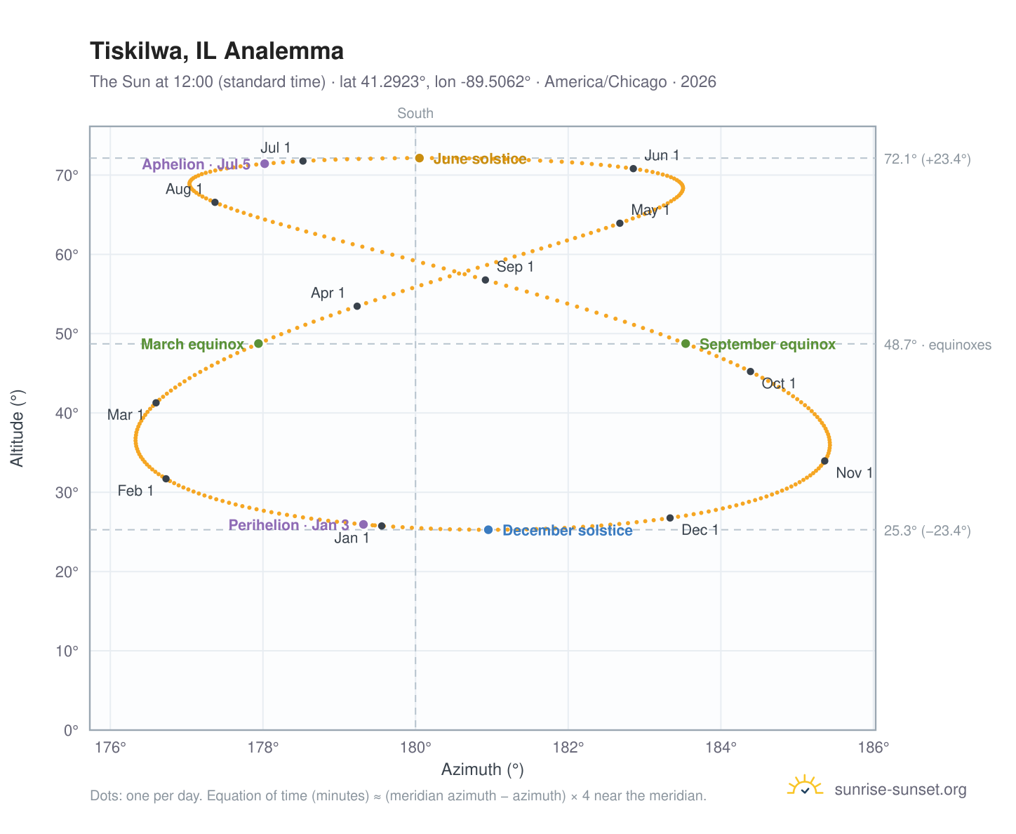 Tiskilwa, IL analemma chart: the Sun at 12:00 (standard time) through the year