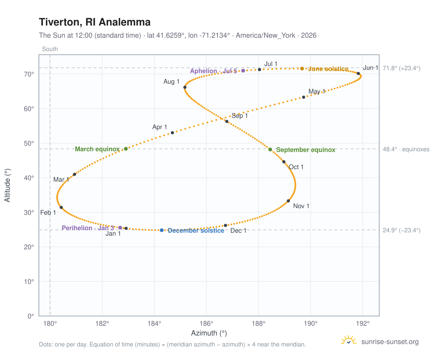 Tiverton, RI analemma chart: the Sun at 12:00 (standard time) through the year
