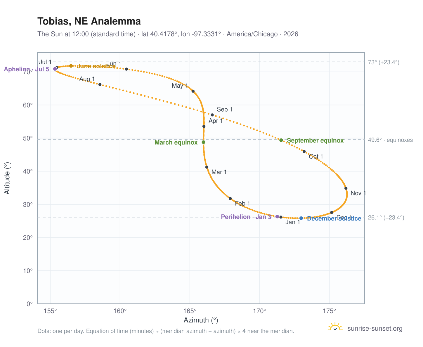 Tobias, NE analemma chart: the Sun at 12:00 (standard time) through the year
