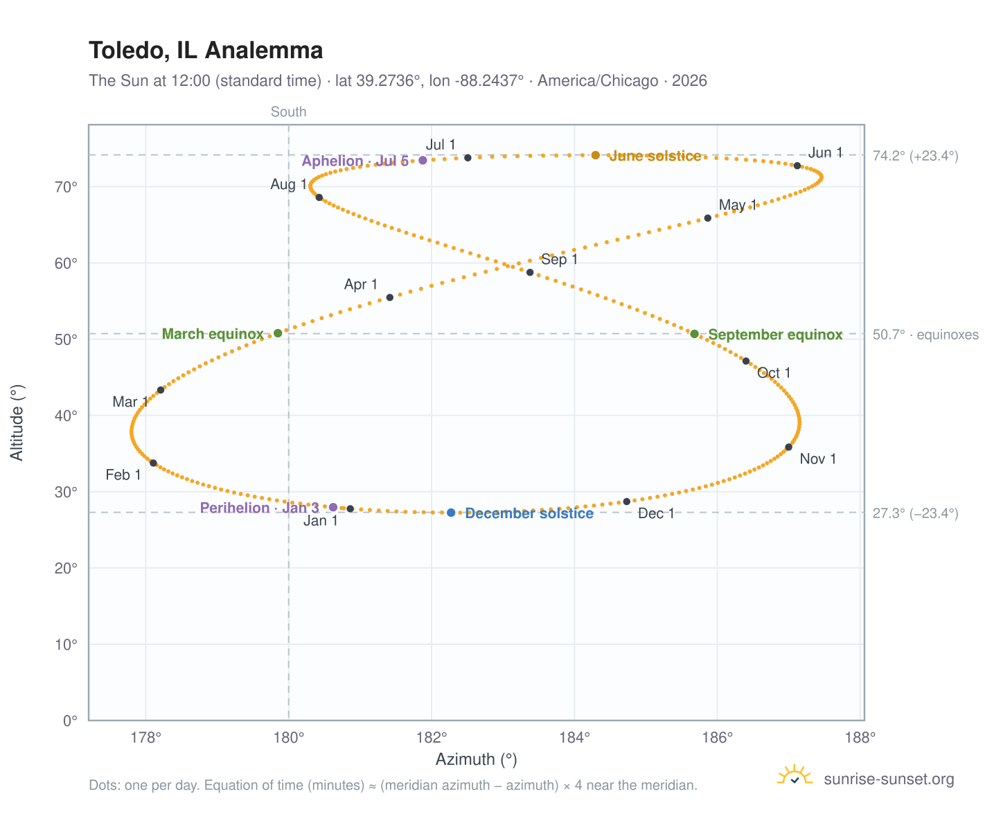 Toledo, IL analemma chart: the Sun at 12:00 (standard time) through the year
