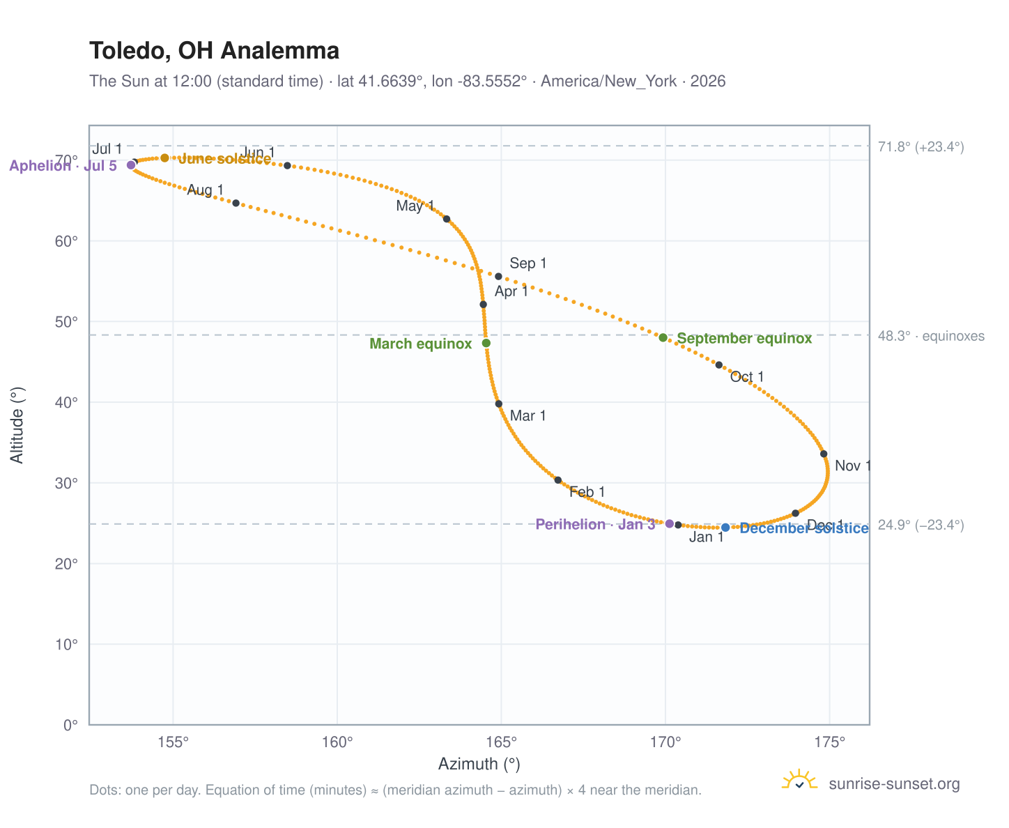 Toledo, OH analemma chart: the Sun at 12:00 (standard time) through the year