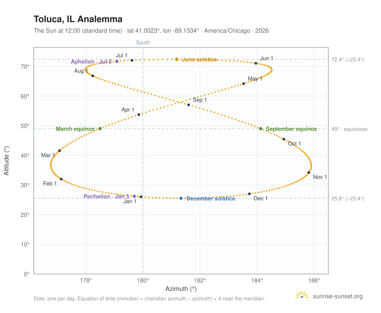 Toluca, IL analemma chart: the Sun at 12:00 (standard time) through the year