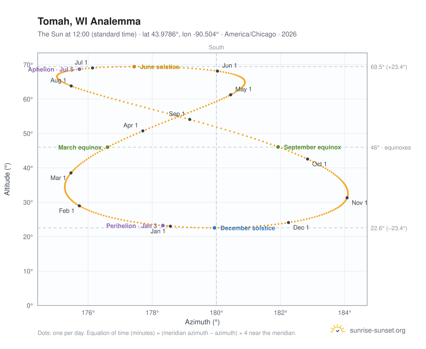 Tomah, WI analemma chart: the Sun at 12:00 (standard time) through the year