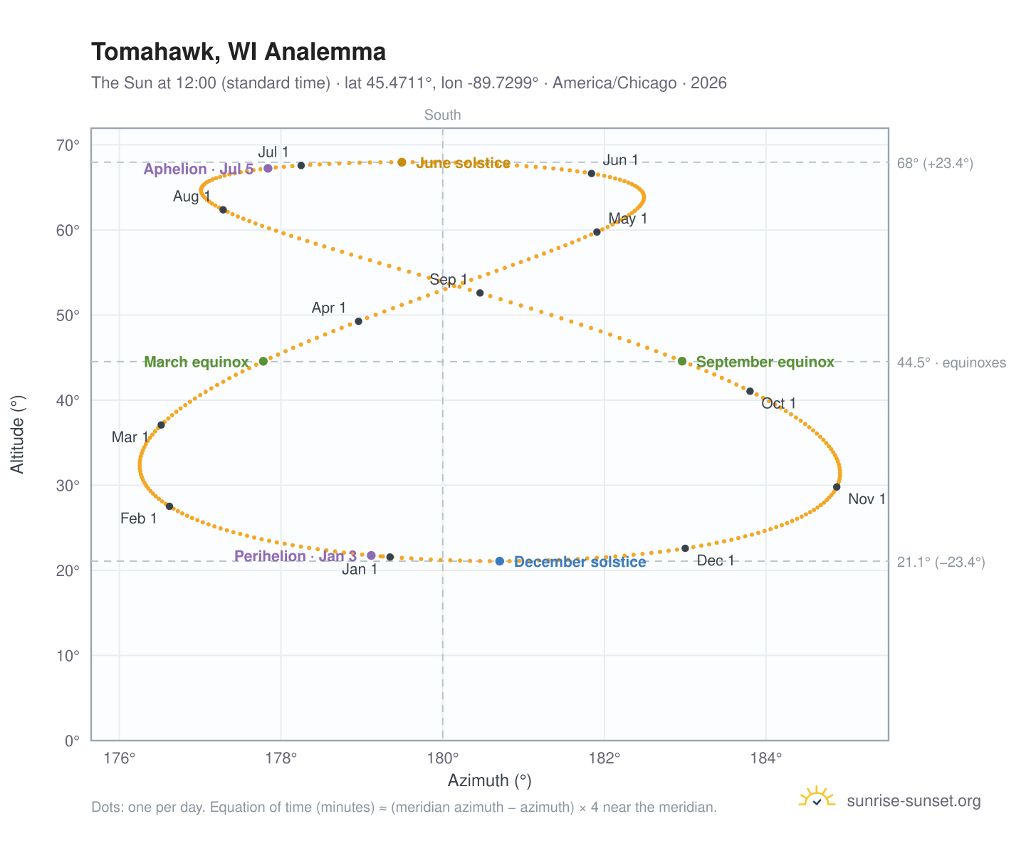 Tomahawk, WI analemma chart: the Sun at 12:00 (standard time) through the year
