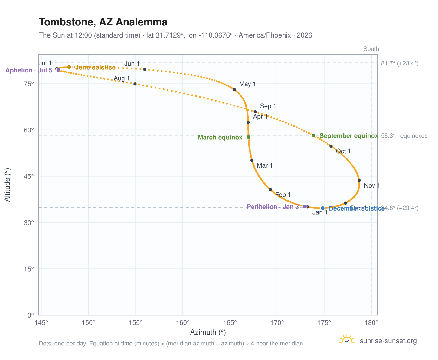 Tombstone, AZ analemma chart: the Sun at 12:00 (standard time) through the year