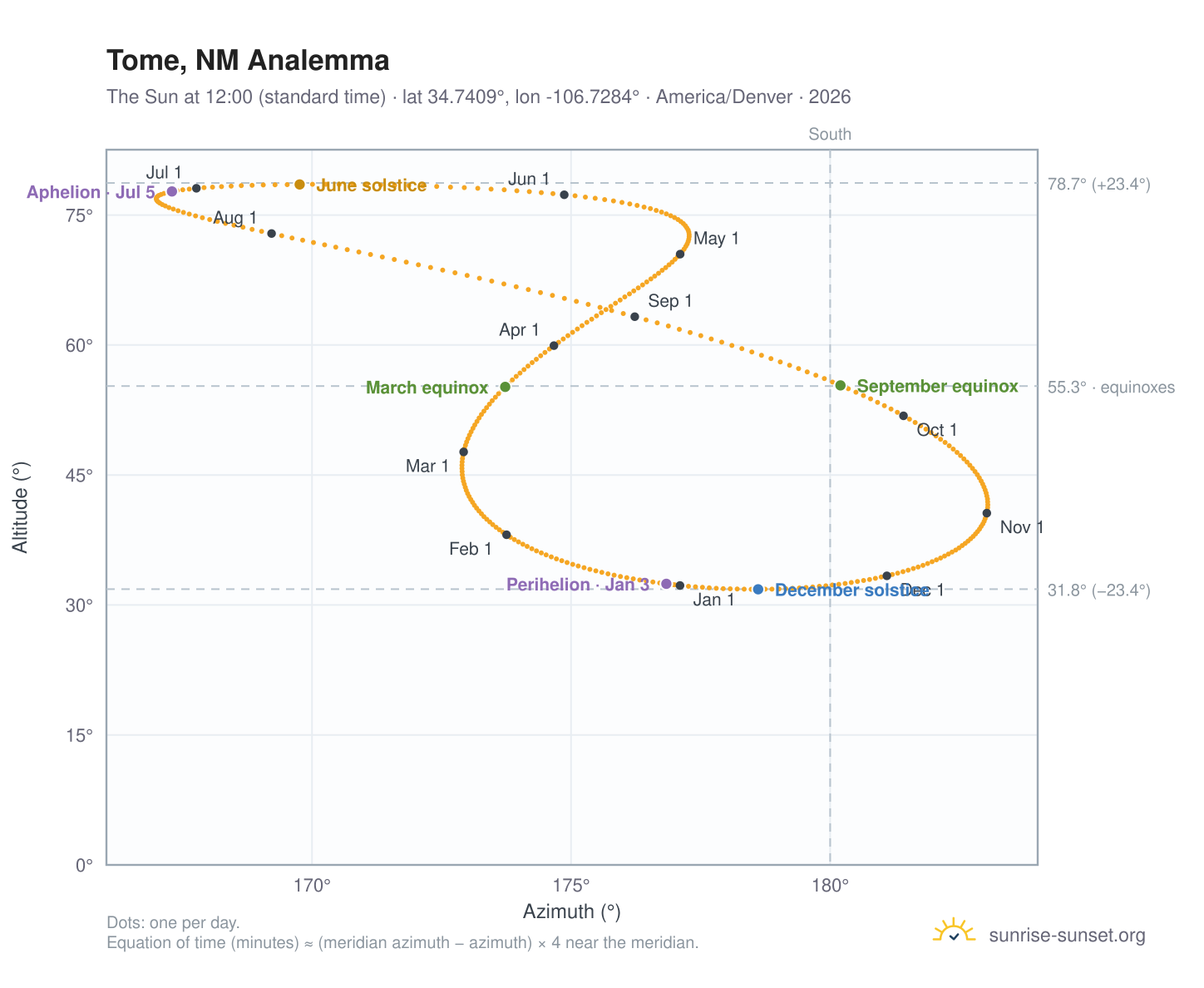 Tome, NM analemma chart: the Sun at 12:00 (standard time) through the year