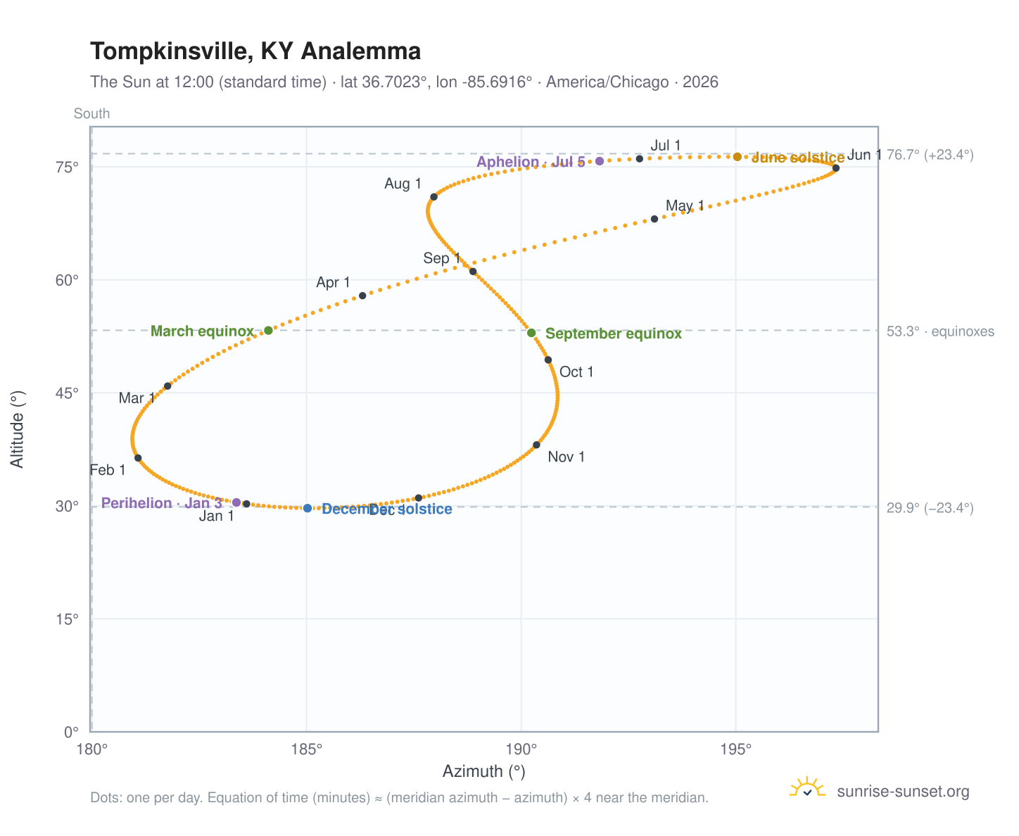 Tompkinsville, KY analemma chart: the Sun at 12:00 (standard time) through the year