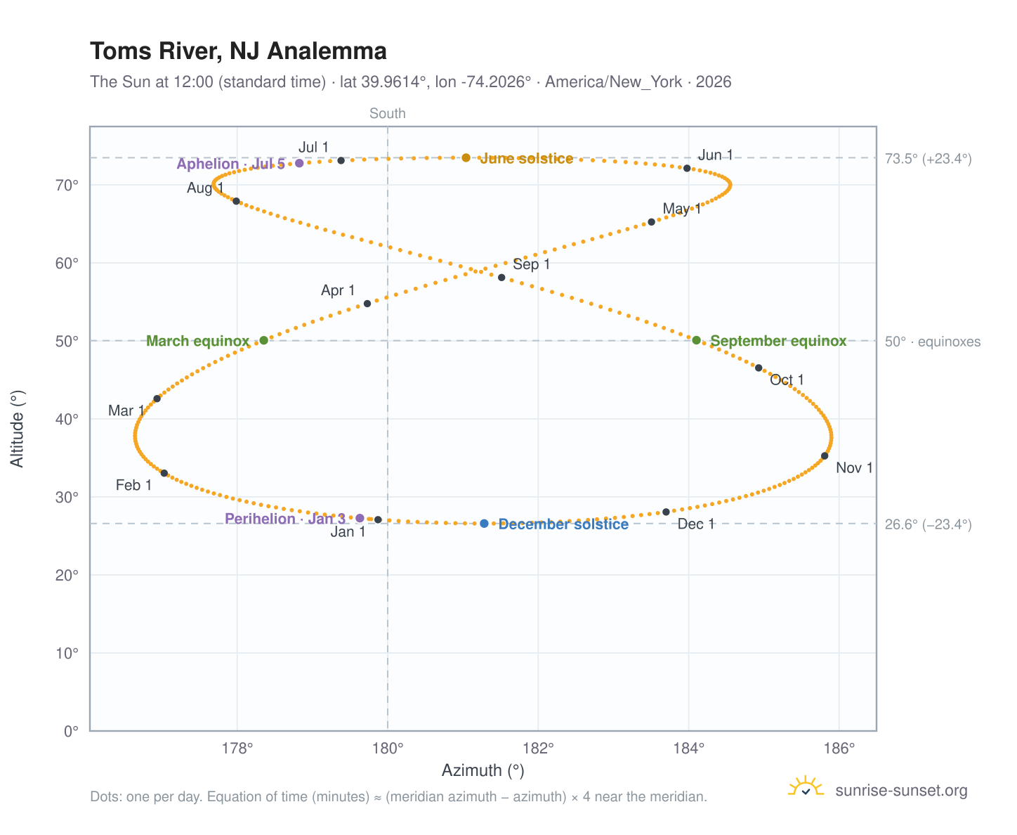 Toms River, NJ analemma chart: the Sun at 12:00 (standard time) through the year