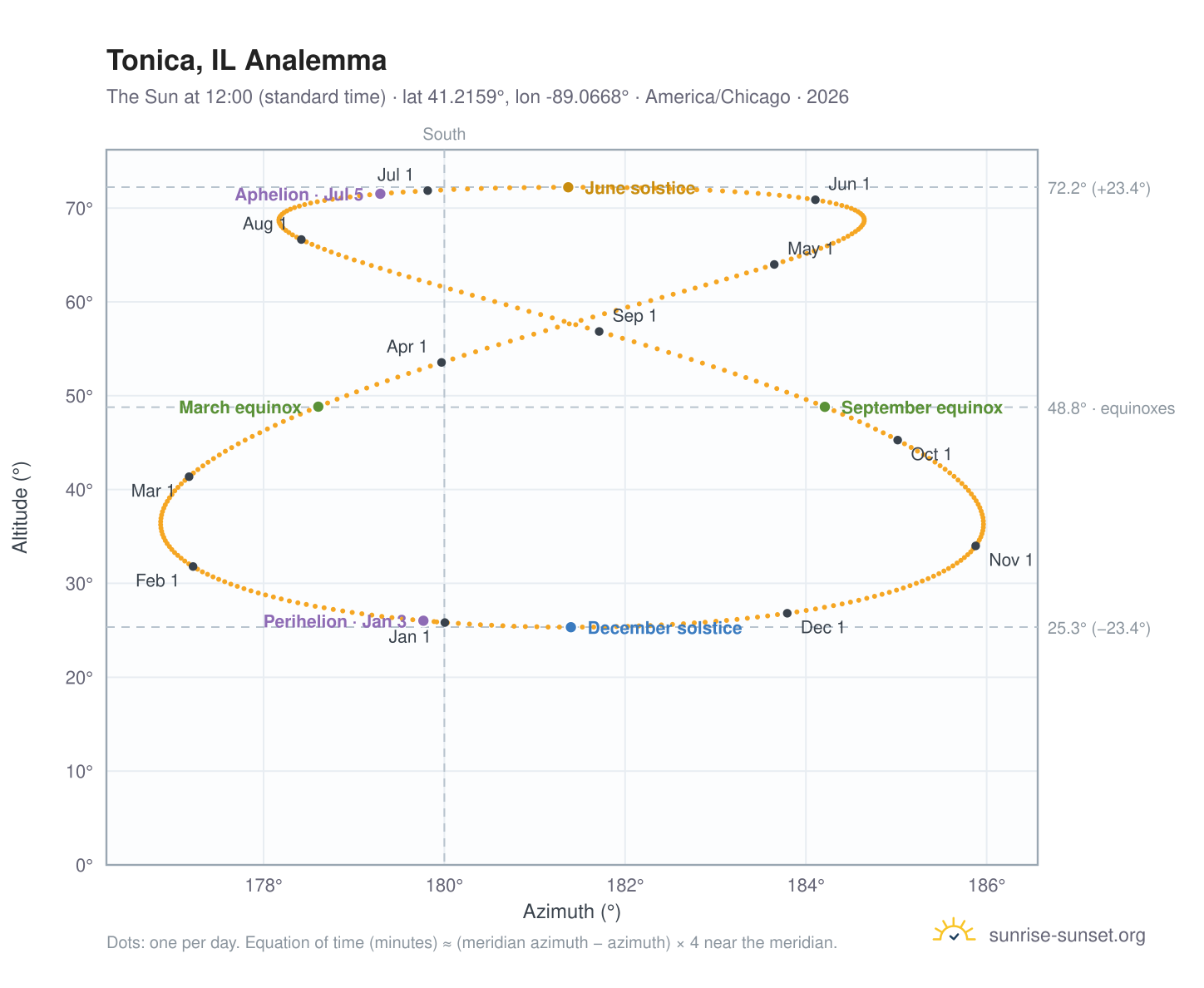 Tonica, IL analemma chart: the Sun at 12:00 (standard time) through the year