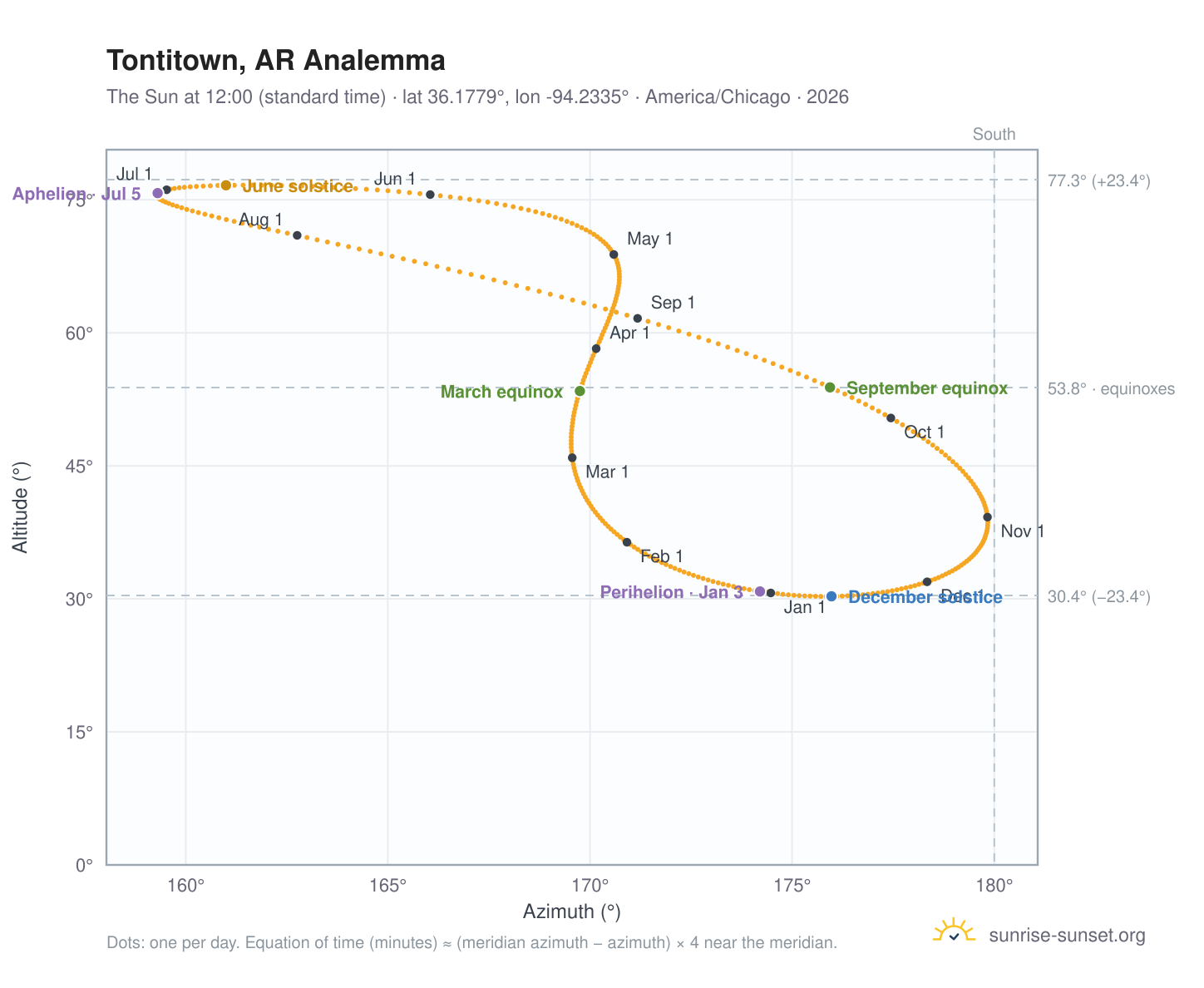 Tontitown, AR analemma chart: the Sun at 12:00 (standard time) through the year