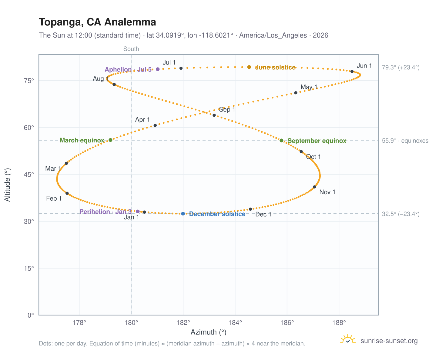 Topanga, CA analemma chart: the Sun at 12:00 (standard time) through the year