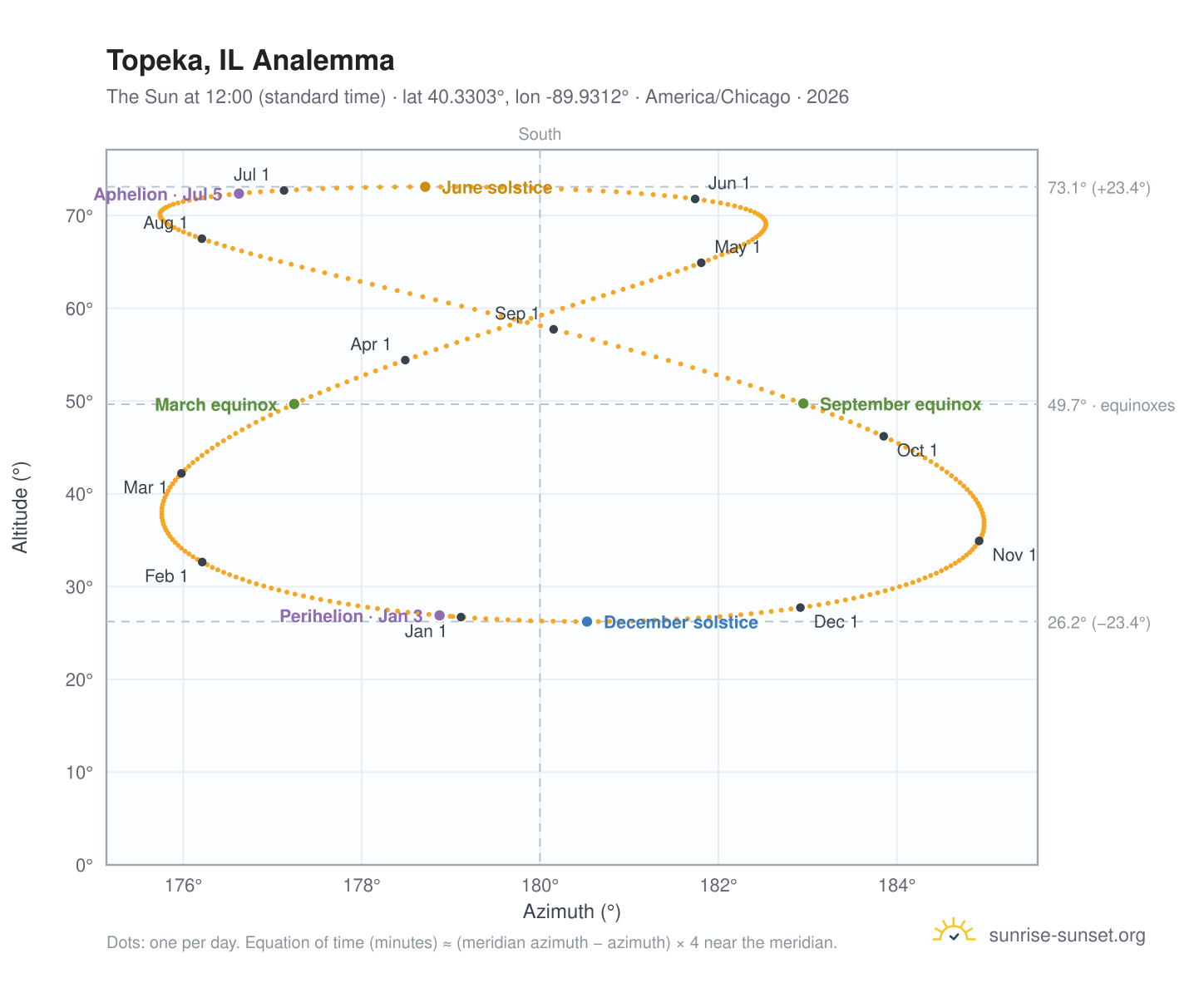 Topeka, IL analemma chart: the Sun at 12:00 (standard time) through the year