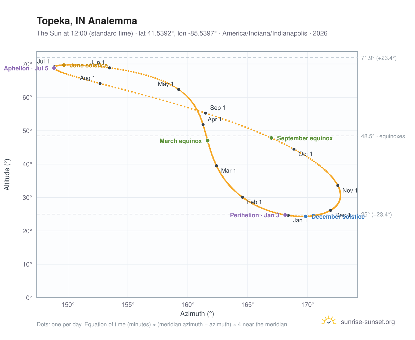 Topeka, IN analemma chart: the Sun at 12:00 (standard time) through the year