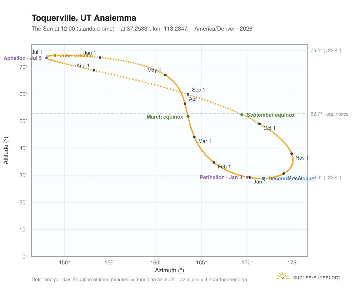 Toquerville, UT analemma chart: the Sun at 12:00 (standard time) through the year