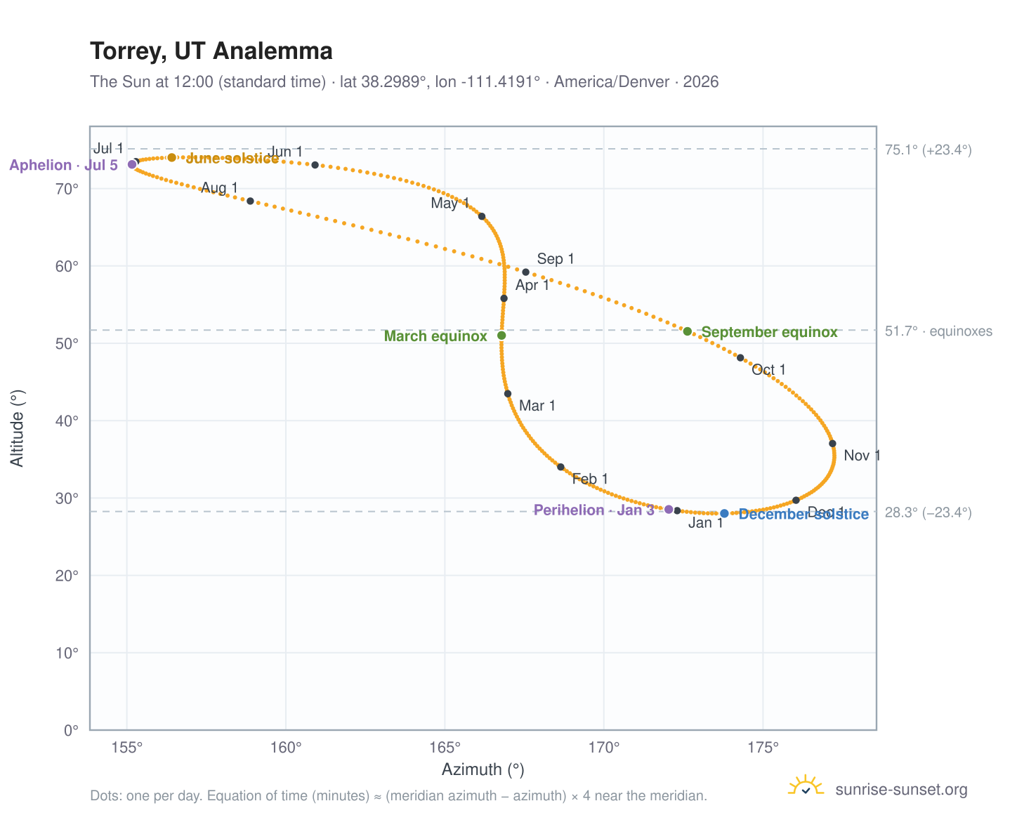 Torrey, UT analemma chart: the Sun at 12:00 (standard time) through the year