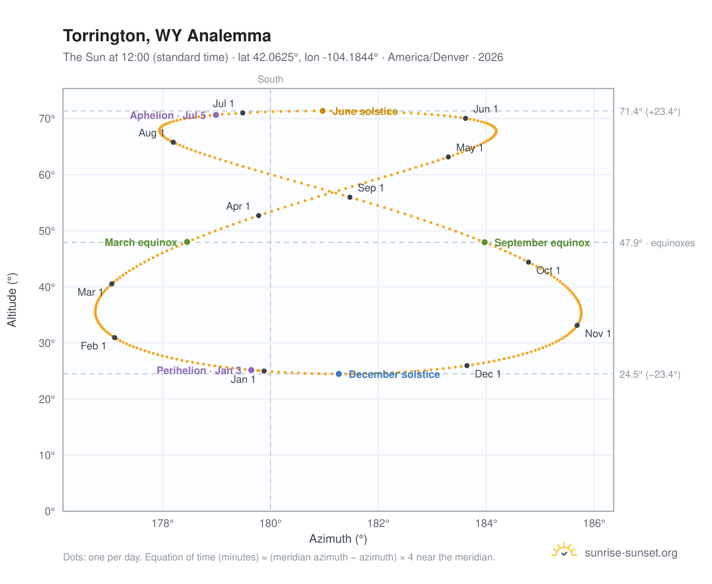 Torrington, WY analemma chart: the Sun at 12:00 (standard time) through the year