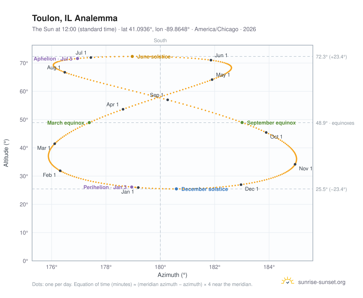 Toulon, IL analemma chart: the Sun at 12:00 (standard time) through the year