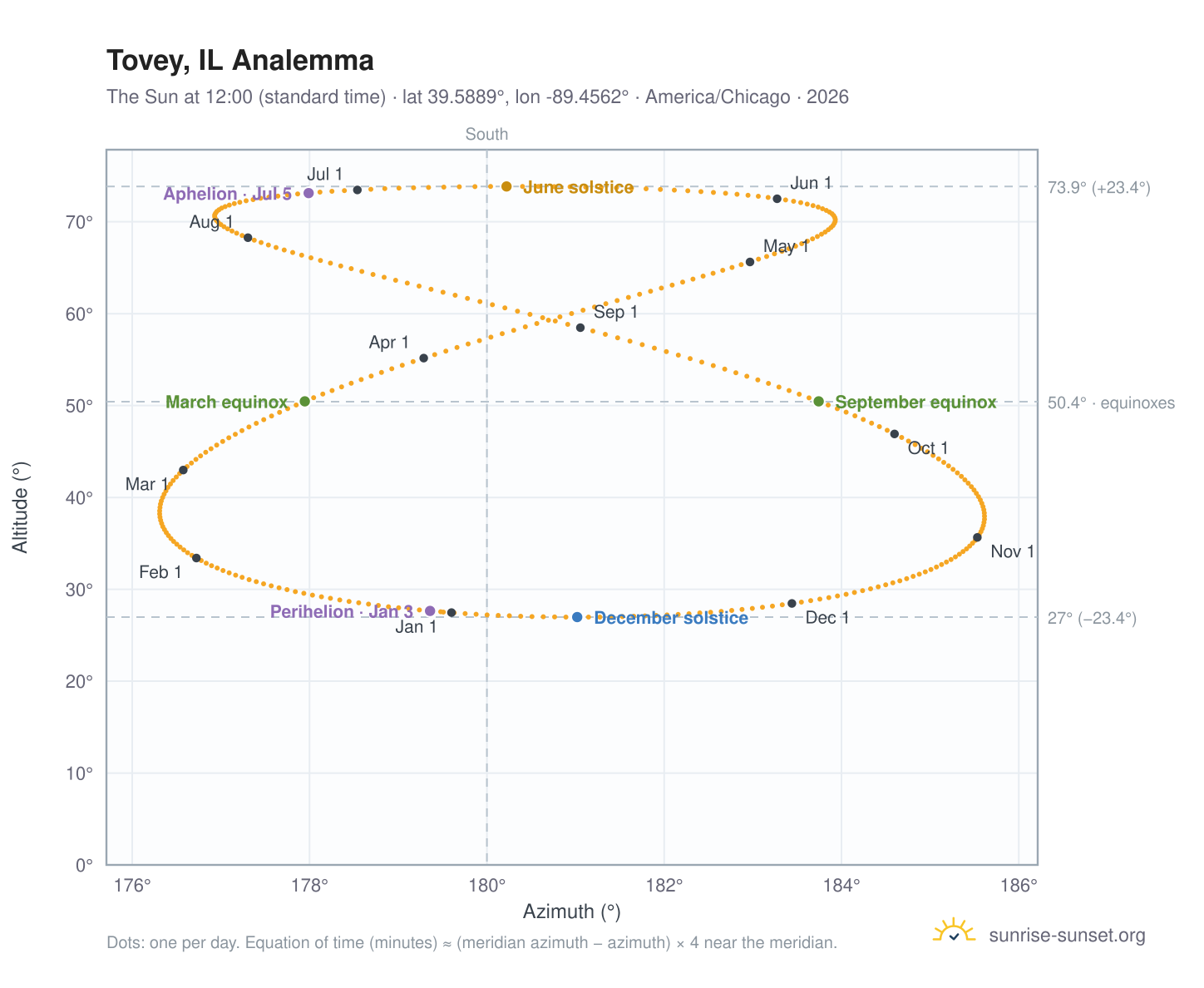 Tovey, IL analemma chart: the Sun at 12:00 (standard time) through the year