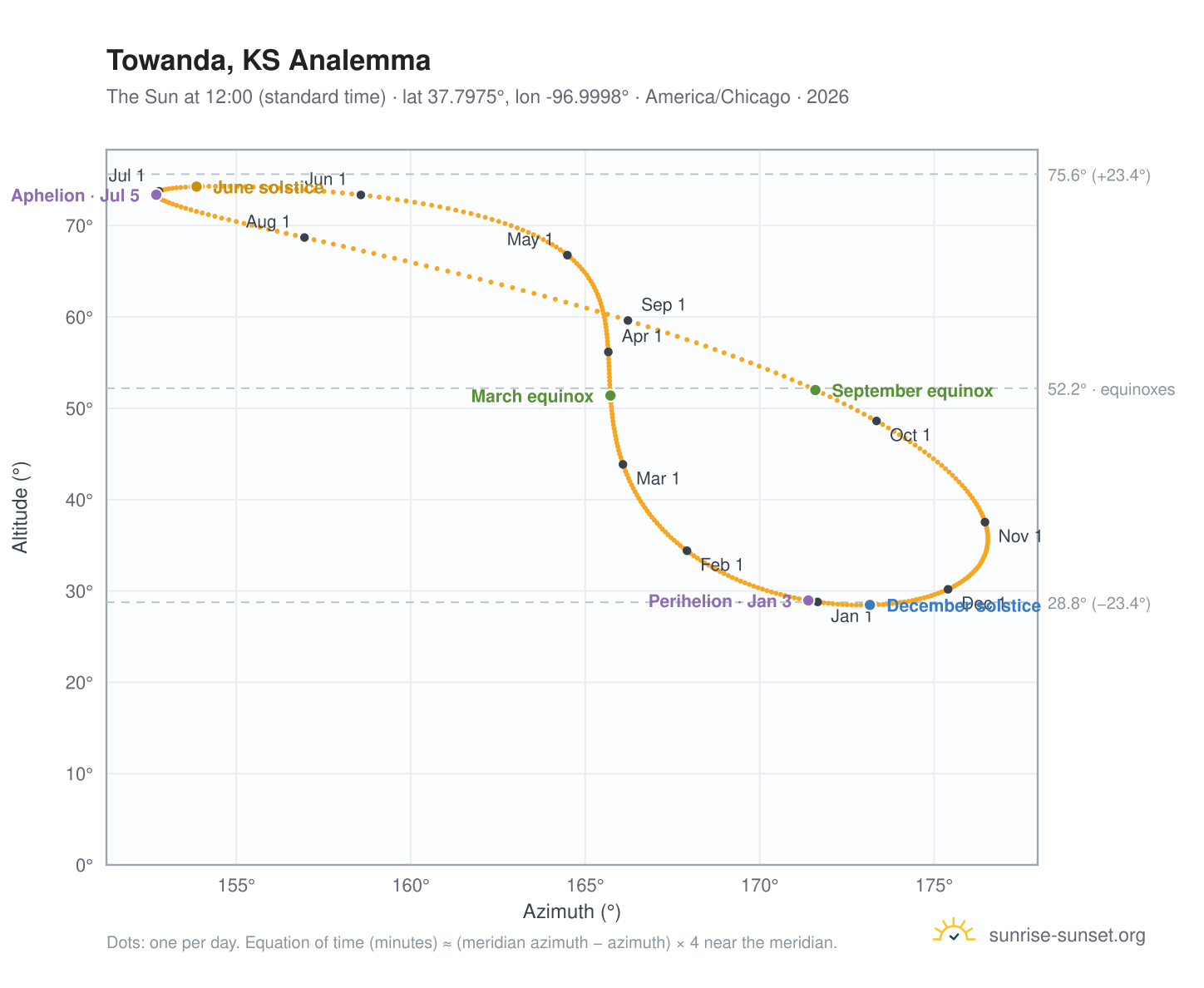 Towanda, KS analemma chart: the Sun at 12:00 (standard time) through the year