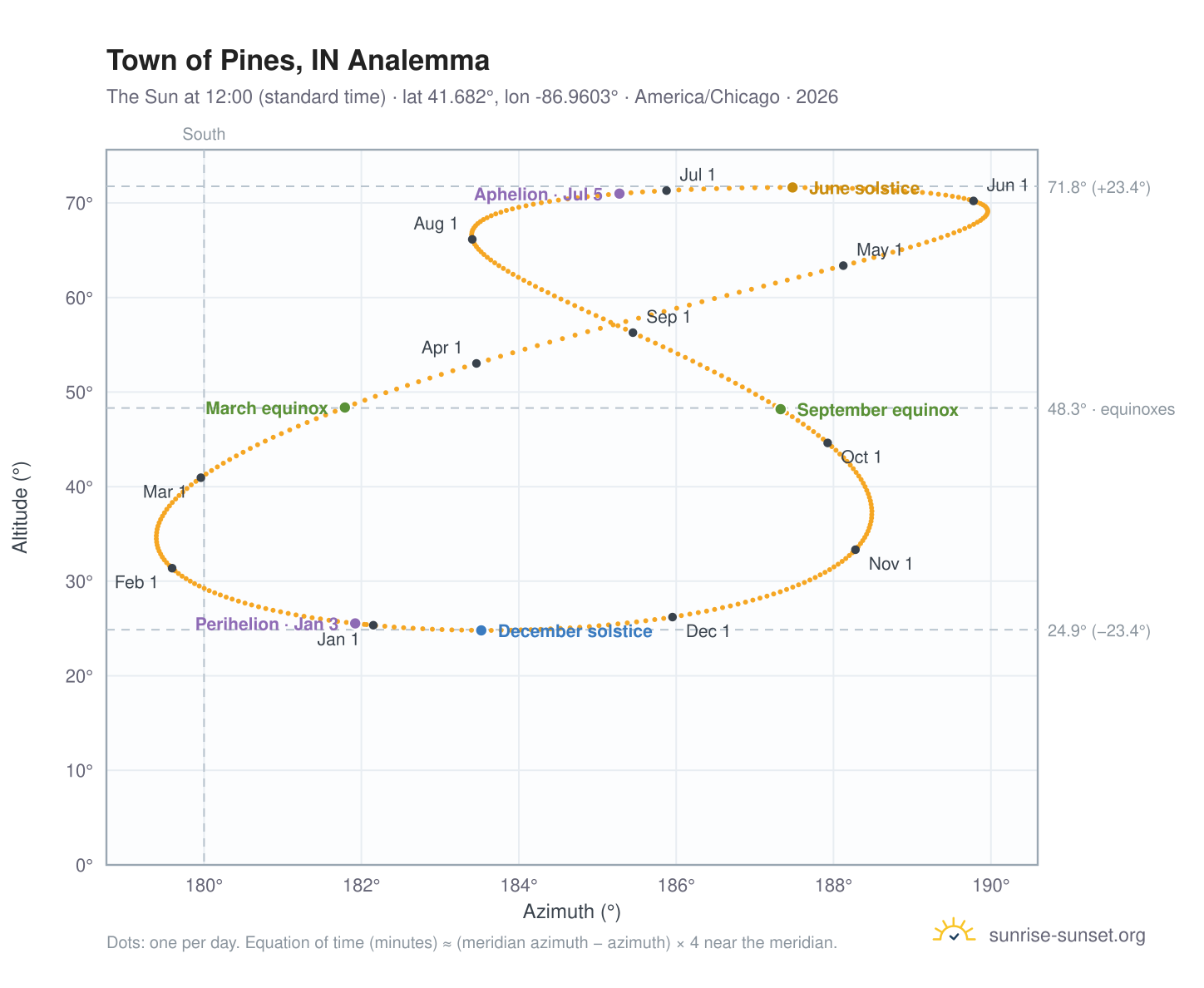 Town of Pines, IN analemma chart: the Sun at 12:00 (standard time) through the year