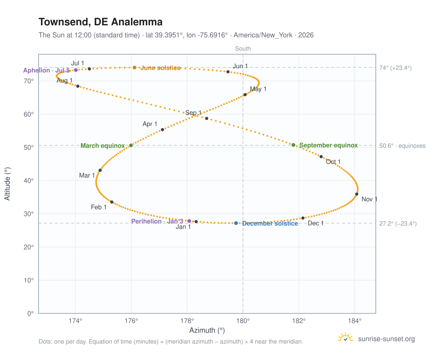 Townsend, DE analemma chart: the Sun at 12:00 (standard time) through the year