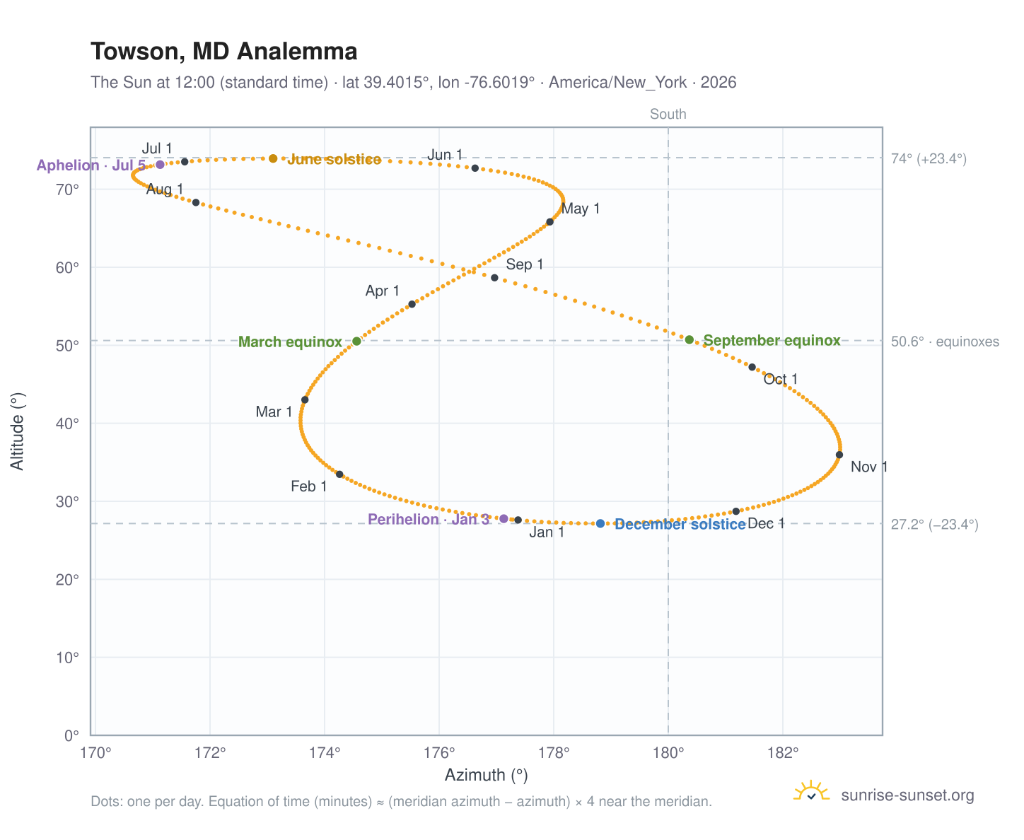 Towson, MD analemma chart: the Sun at 12:00 (standard time) through the year
