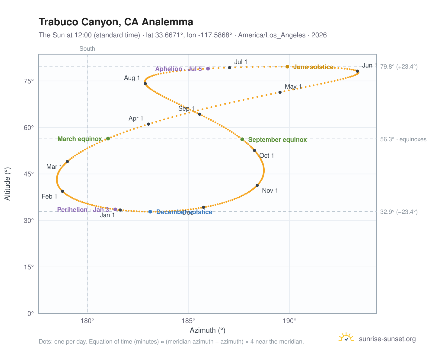 Trabuco Canyon, CA analemma chart: the Sun at 12:00 (standard time) through the year