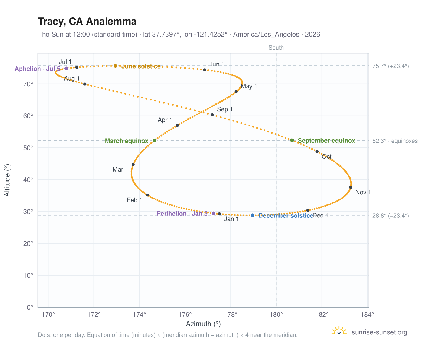 Tracy, CA analemma chart: the Sun at 12:00 (standard time) through the year