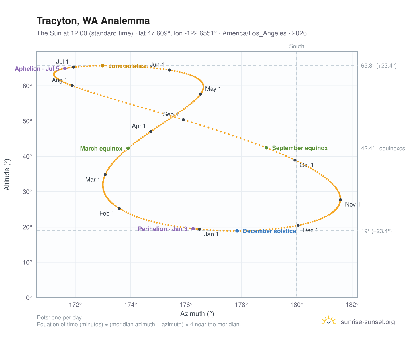 Tracyton, WA analemma chart: the Sun at 12:00 (standard time) through the year