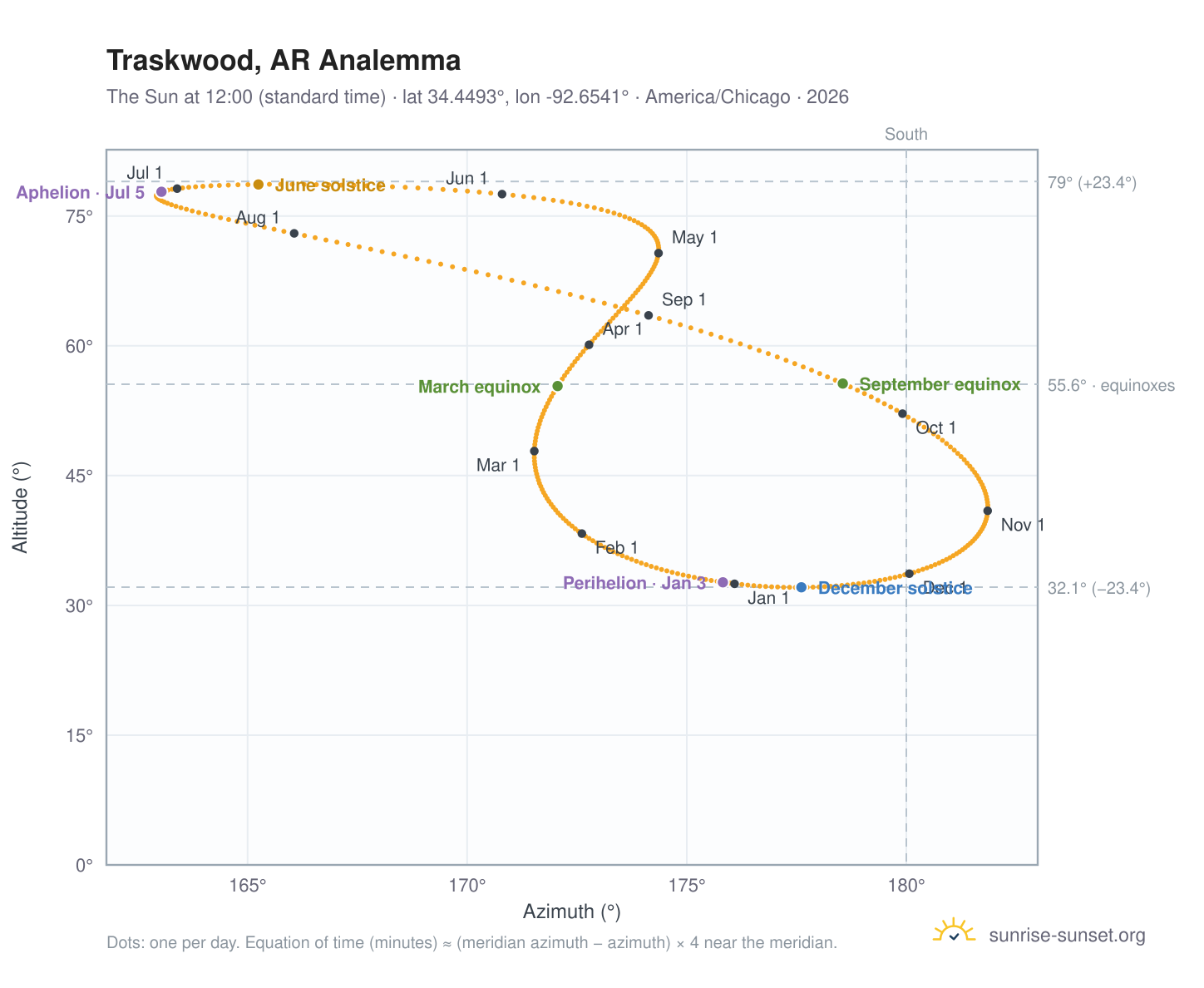Traskwood, AR analemma chart: the Sun at 12:00 (standard time) through the year