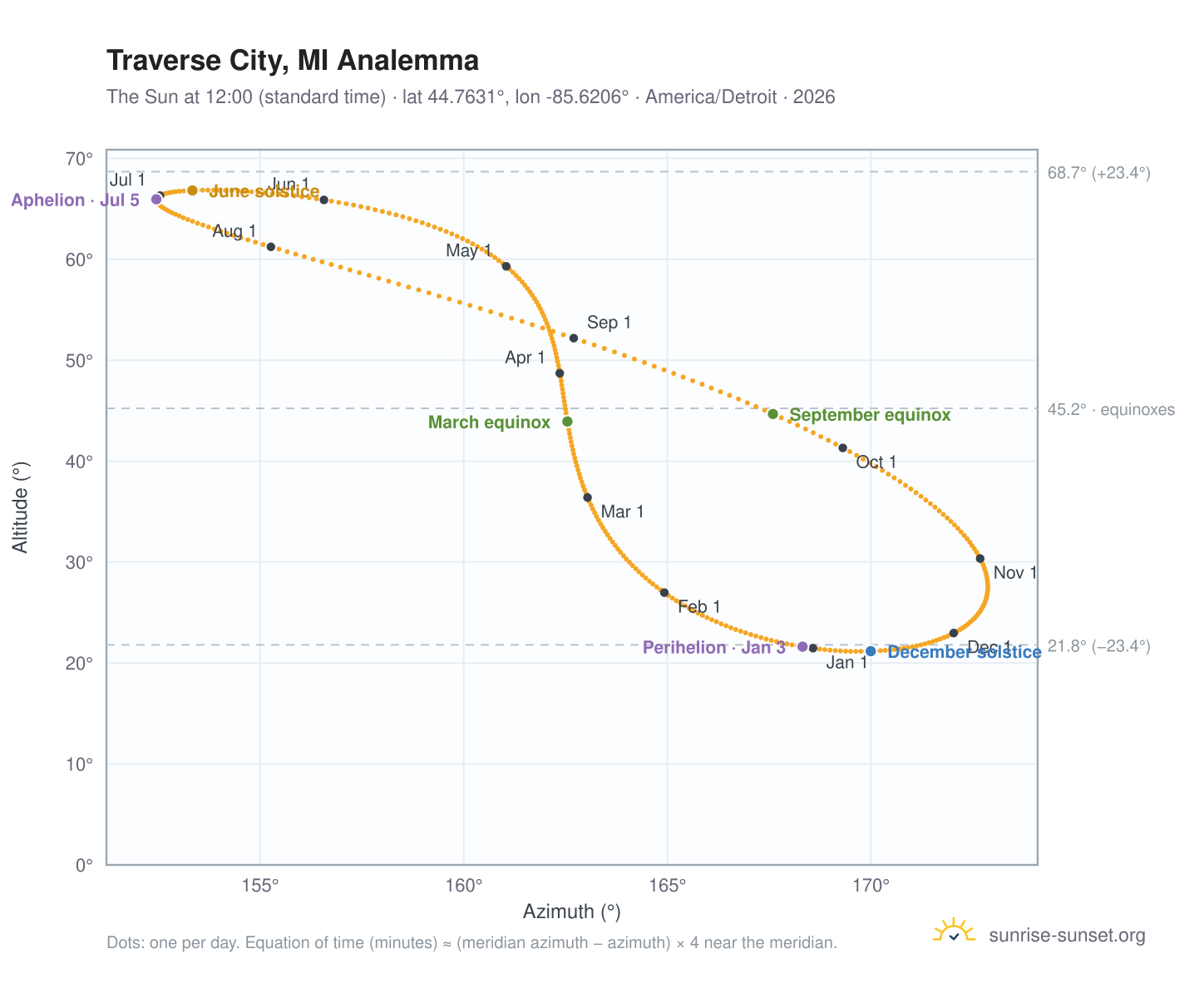Traverse City, MI analemma chart: the Sun at 12:00 (standard time) through the year