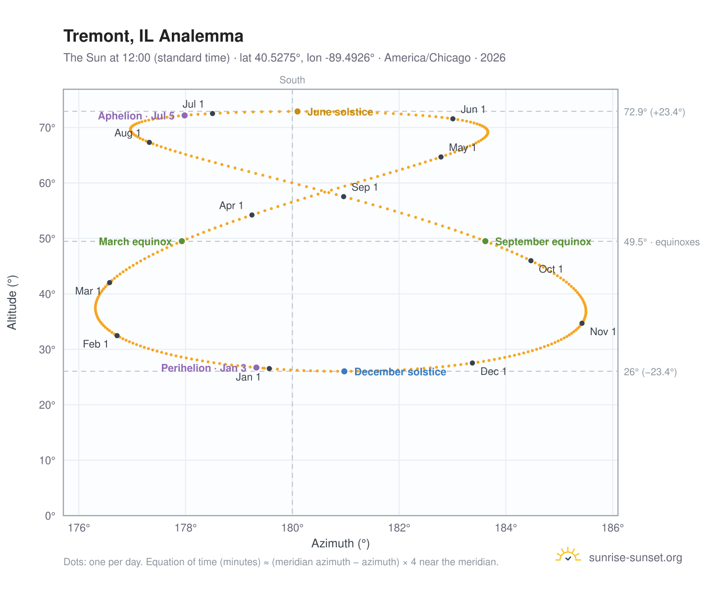 Tremont, IL analemma chart: the Sun at 12:00 (standard time) through the year