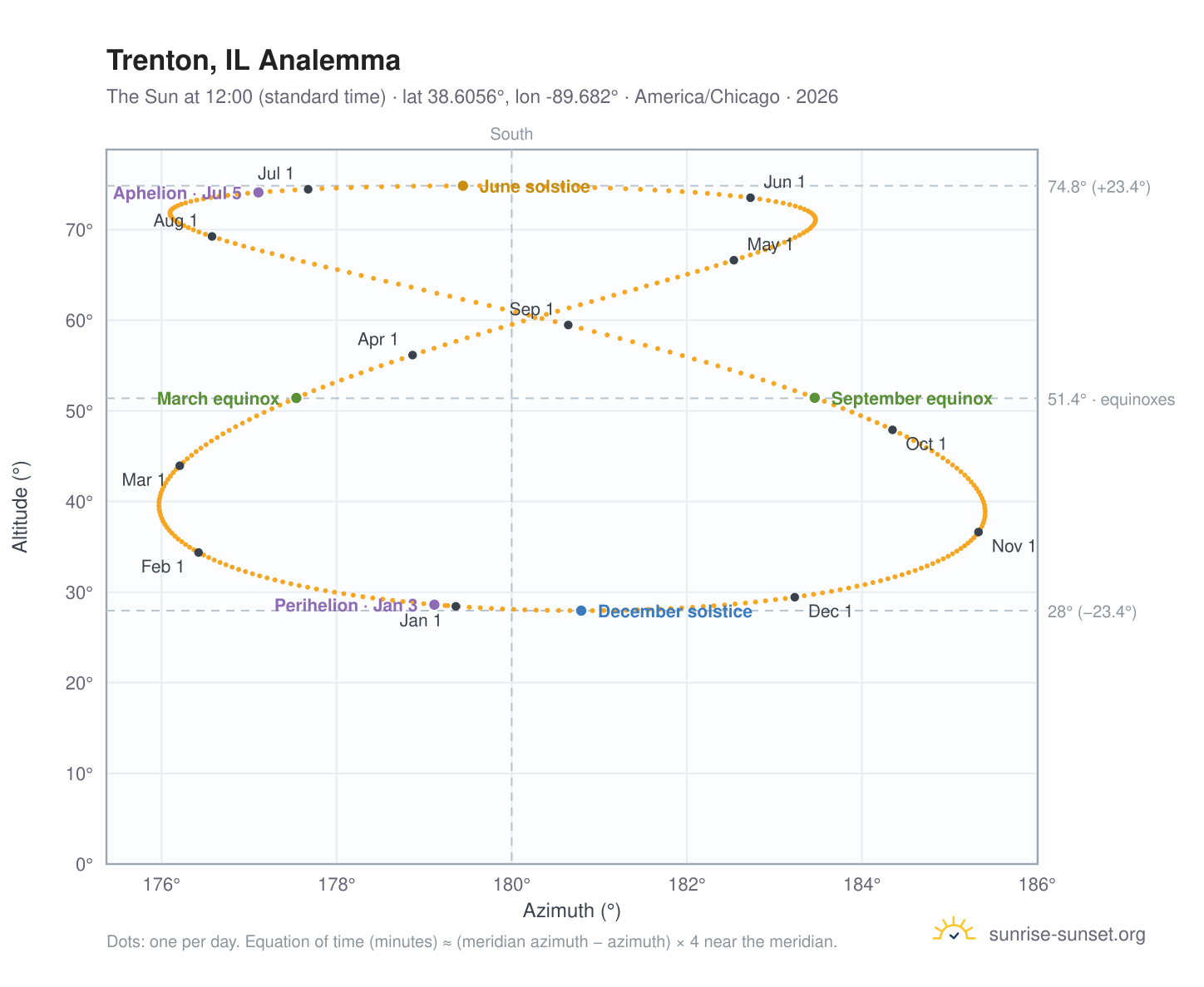 Trenton, IL analemma chart: the Sun at 12:00 (standard time) through the year