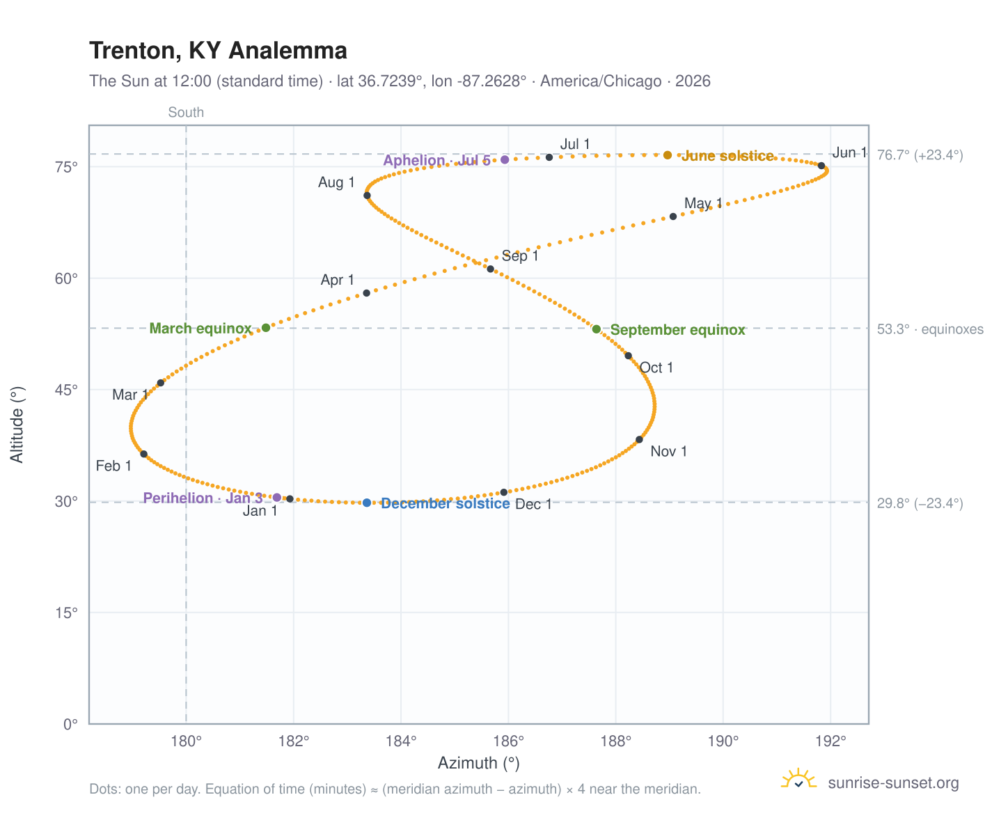 Trenton, KY analemma chart: the Sun at 12:00 (standard time) through the year