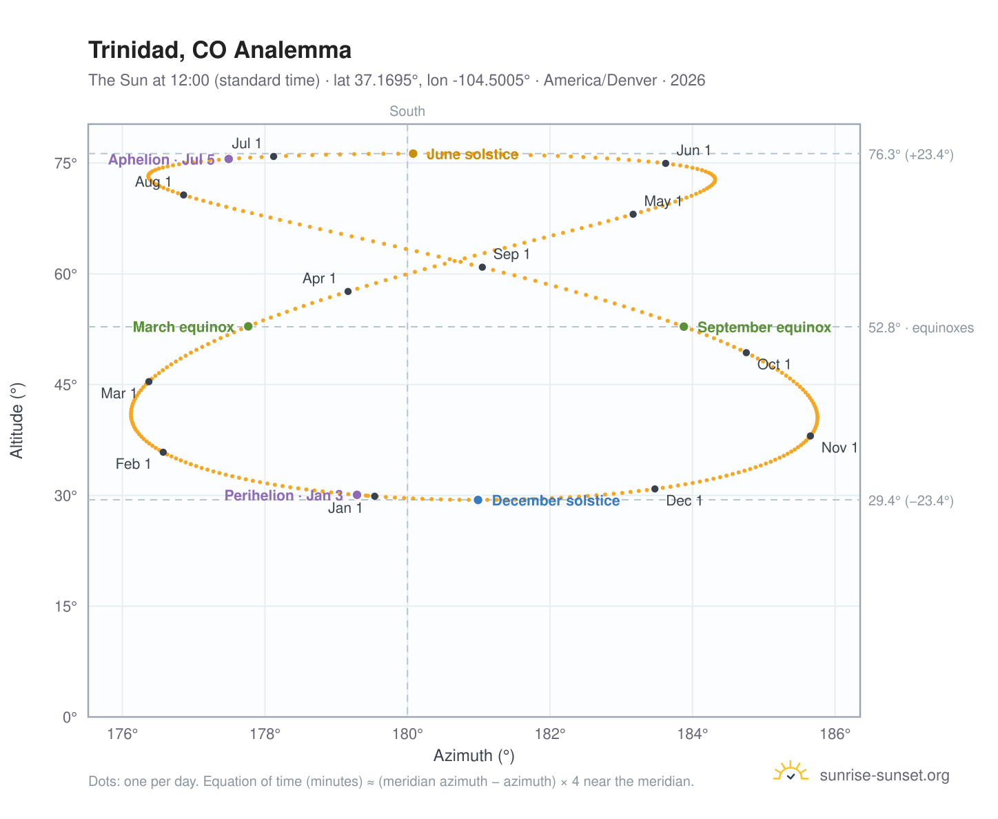 Trinidad, CO analemma chart: the Sun at 12:00 (standard time) through the year