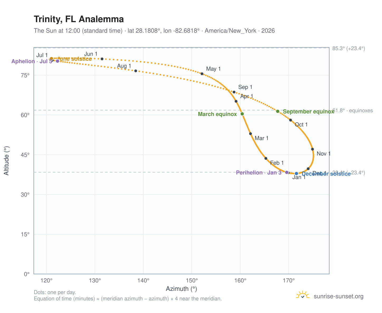 Trinity, FL analemma chart: the Sun at 12:00 (standard time) through the year