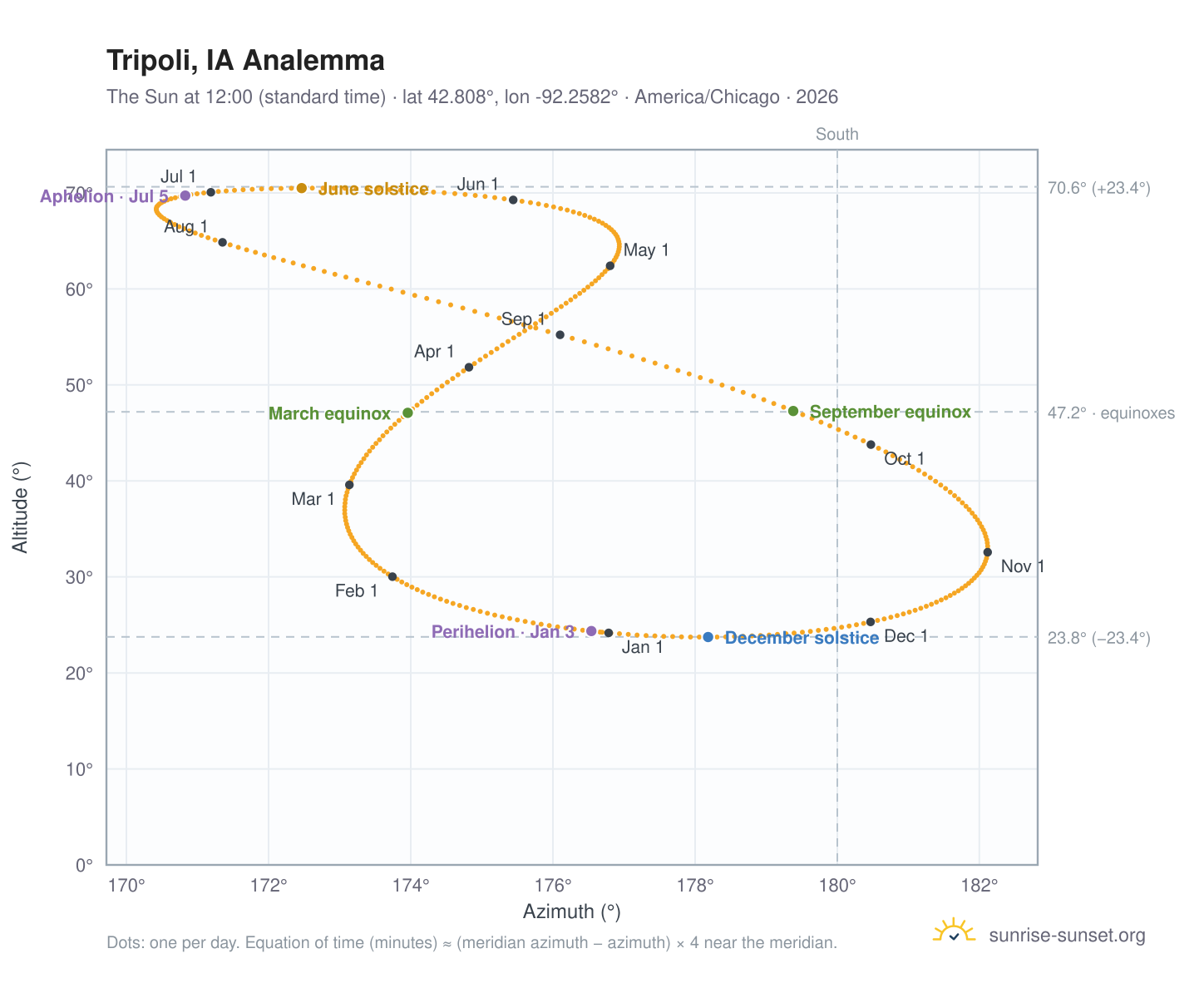 Tripoli, IA analemma chart: the Sun at 12:00 (standard time) through the year