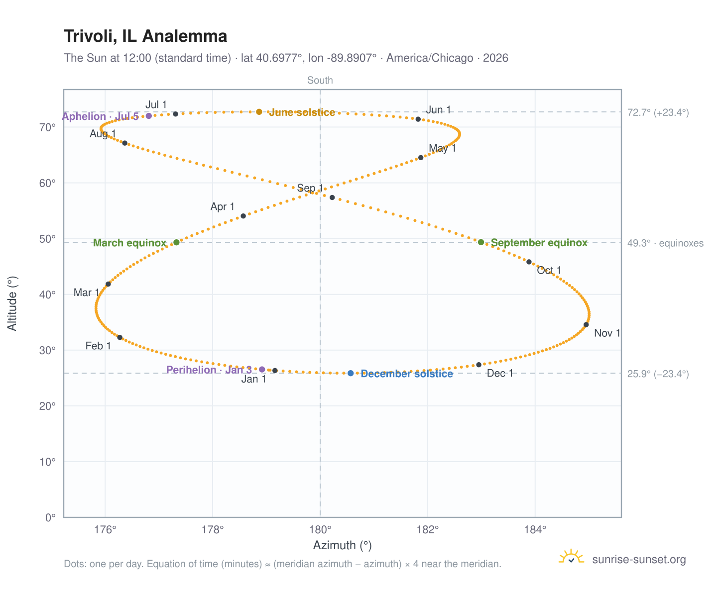 Trivoli, IL analemma chart: the Sun at 12:00 (standard time) through the year