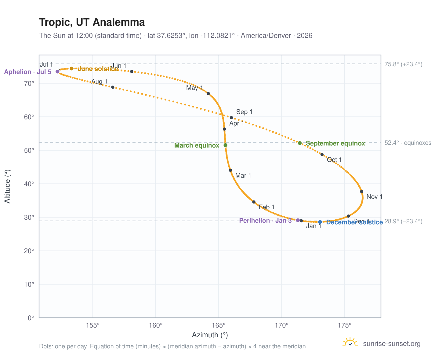 Tropic, UT analemma chart: the Sun at 12:00 (standard time) through the year