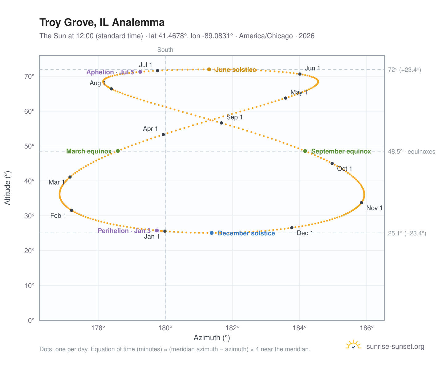 Troy Grove, IL analemma chart: the Sun at 12:00 (standard time) through the year