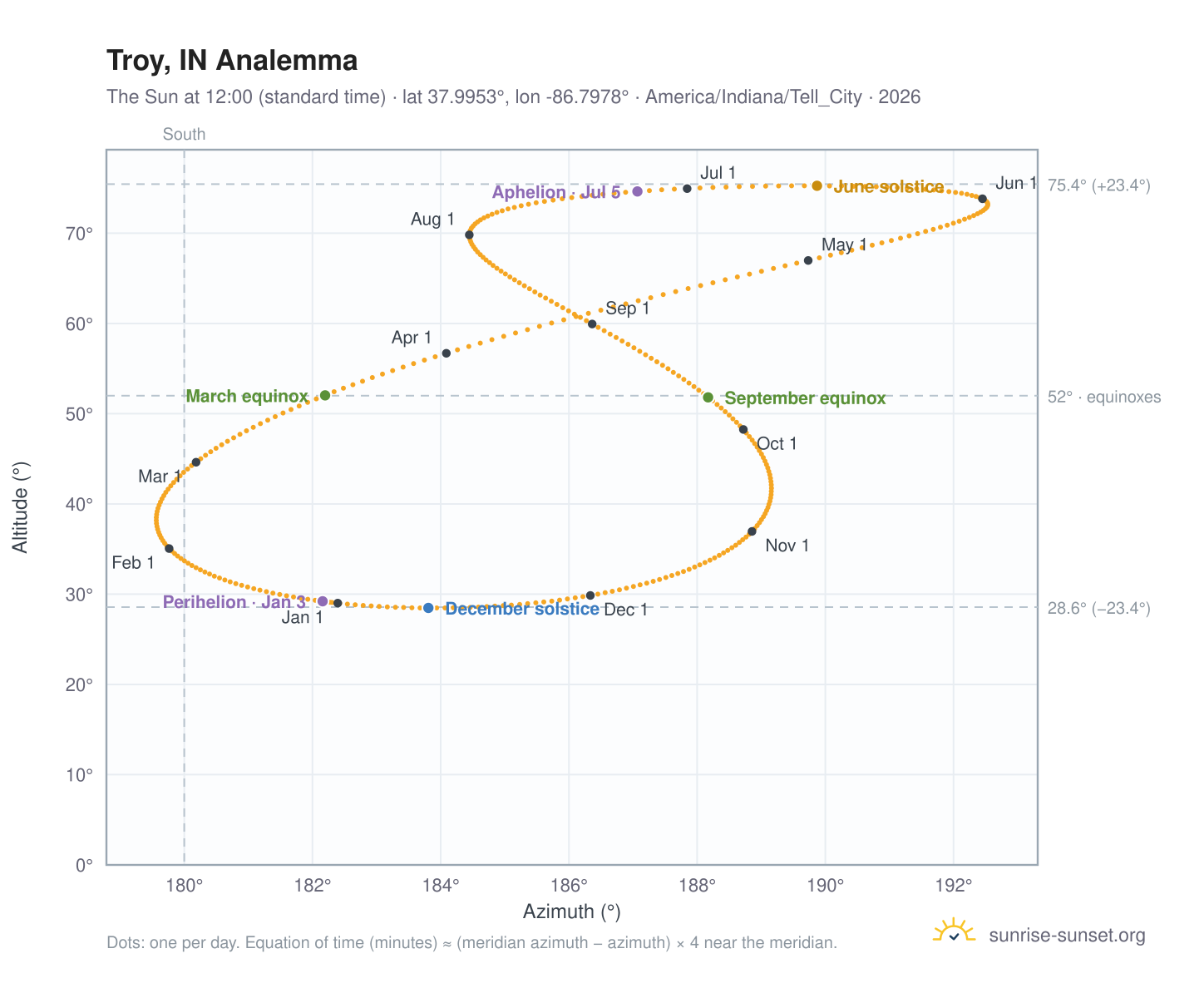 Troy, IN analemma chart: the Sun at 12:00 (standard time) through the year