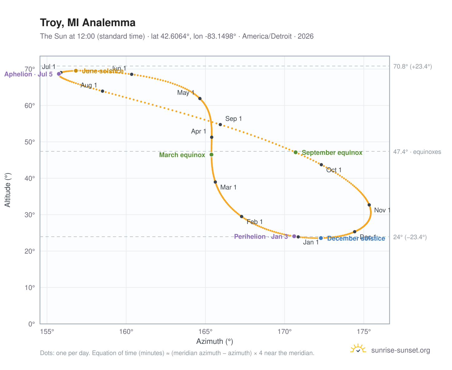 Troy, MI analemma chart: the Sun at 12:00 (standard time) through the year