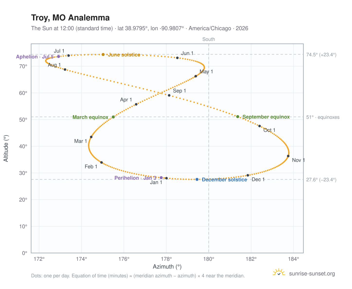 Troy, MO analemma chart: the Sun at 12:00 (standard time) through the year