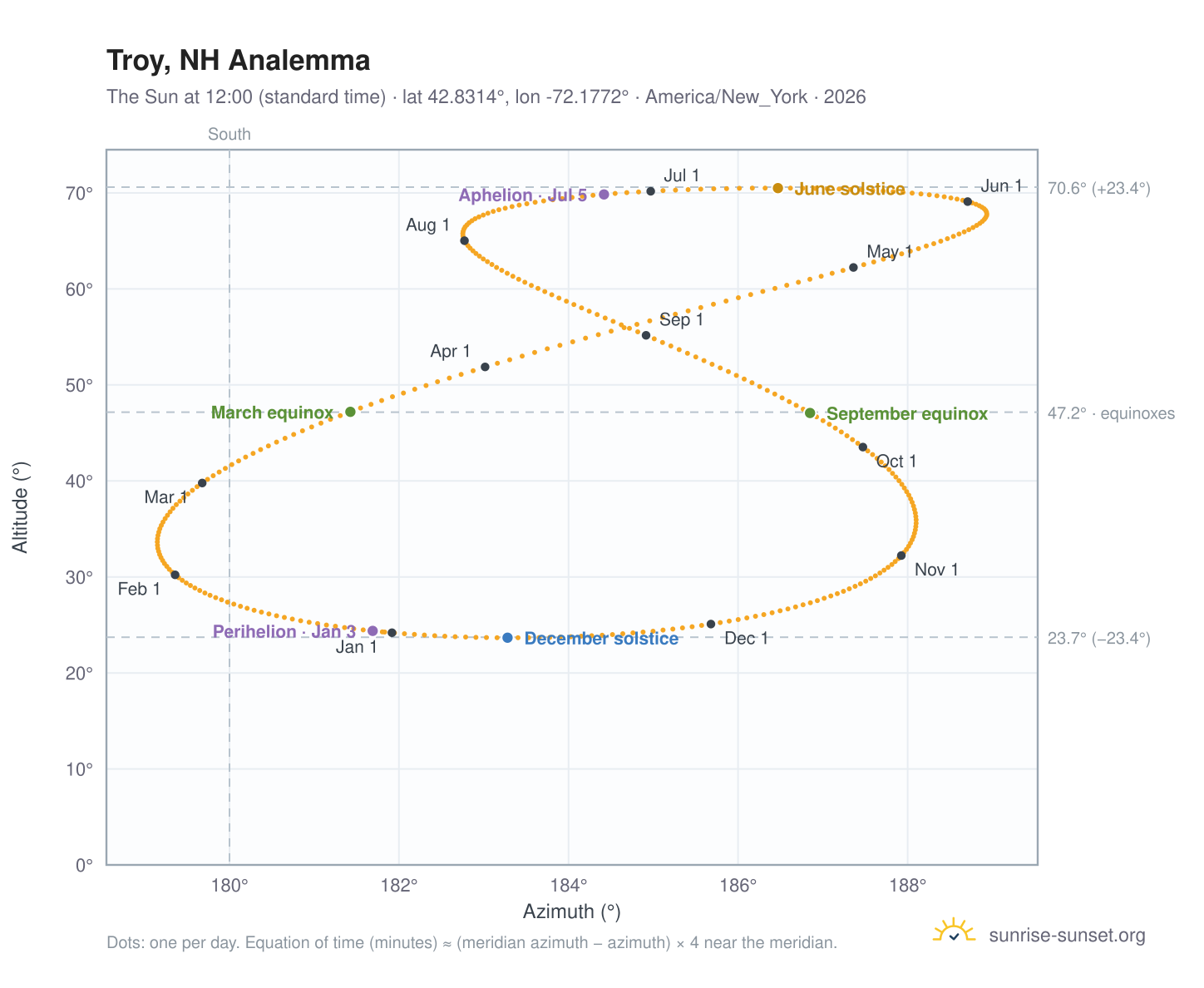 Troy, NH analemma chart: the Sun at 12:00 (standard time) through the year