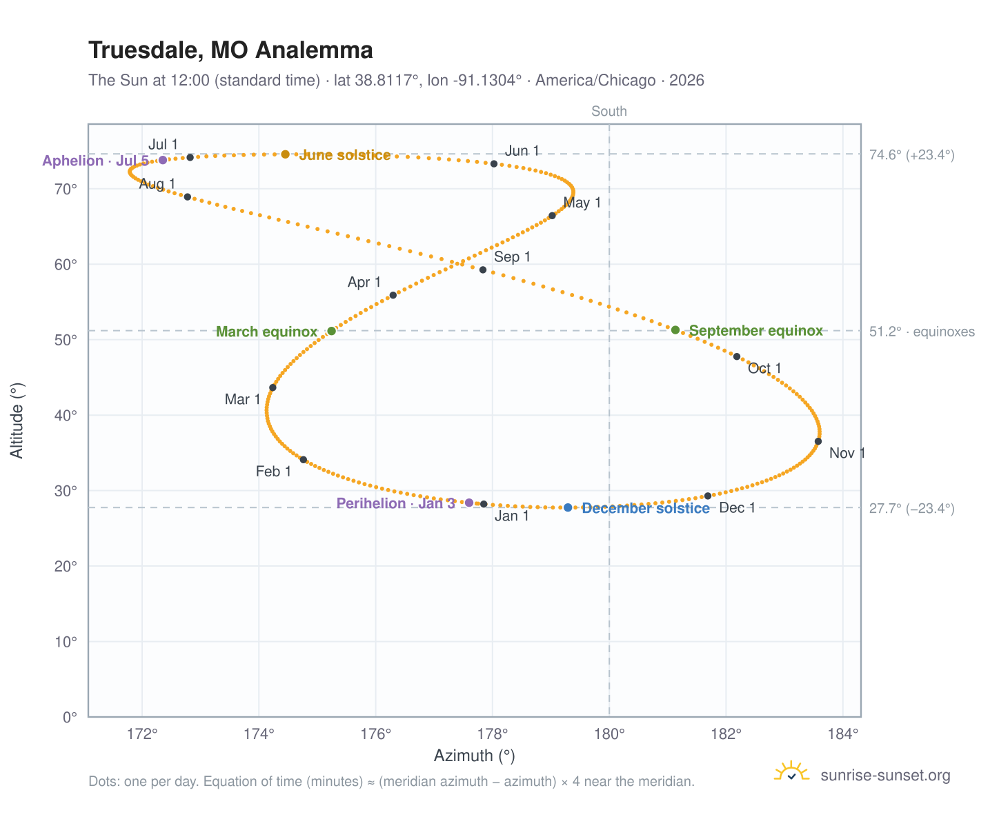 Truesdale, MO analemma chart: the Sun at 12:00 (standard time) through the year