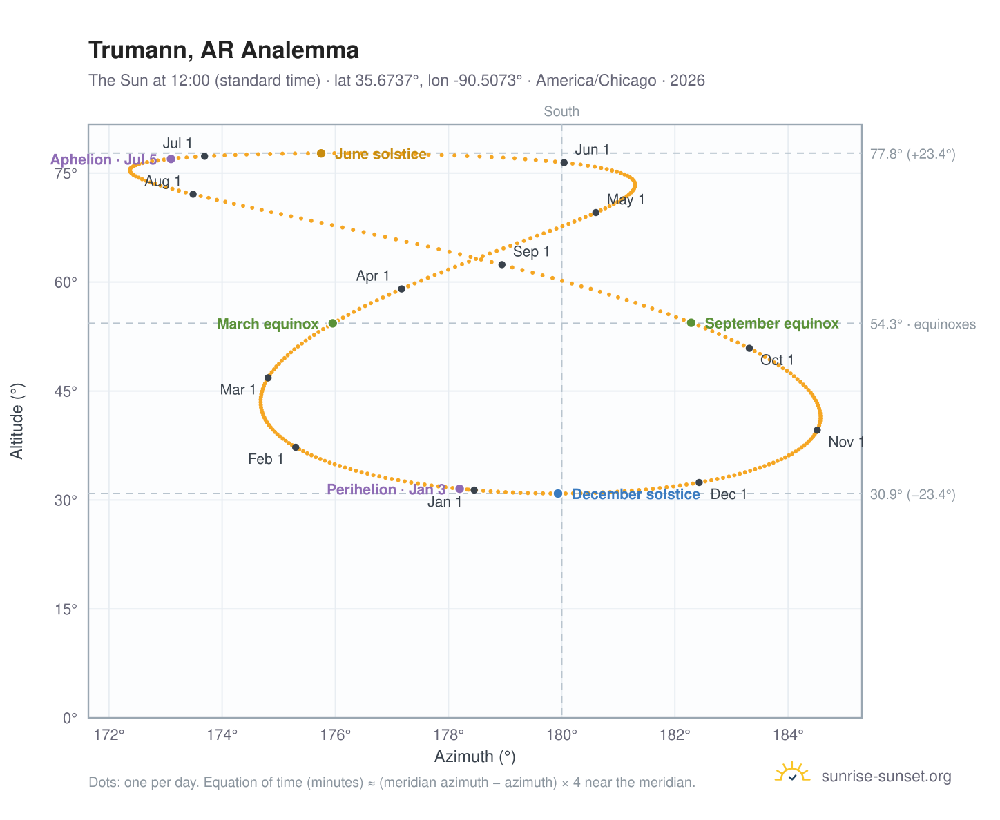 Trumann, AR analemma chart: the Sun at 12:00 (standard time) through the year