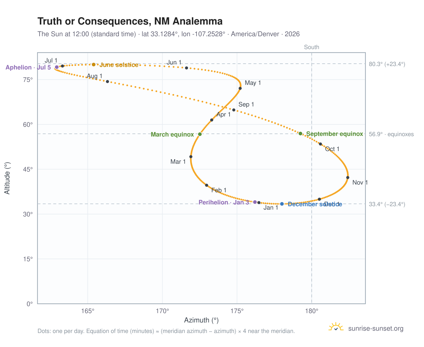 Truth or Consequences, NM analemma chart: the Sun at 12:00 (standard time) through the year