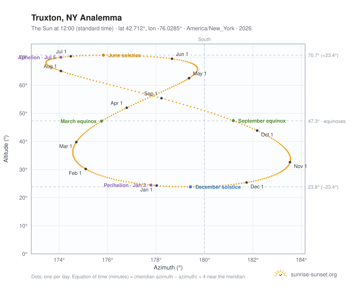 Truxton, NY analemma chart: the Sun at 12:00 (standard time) through the year