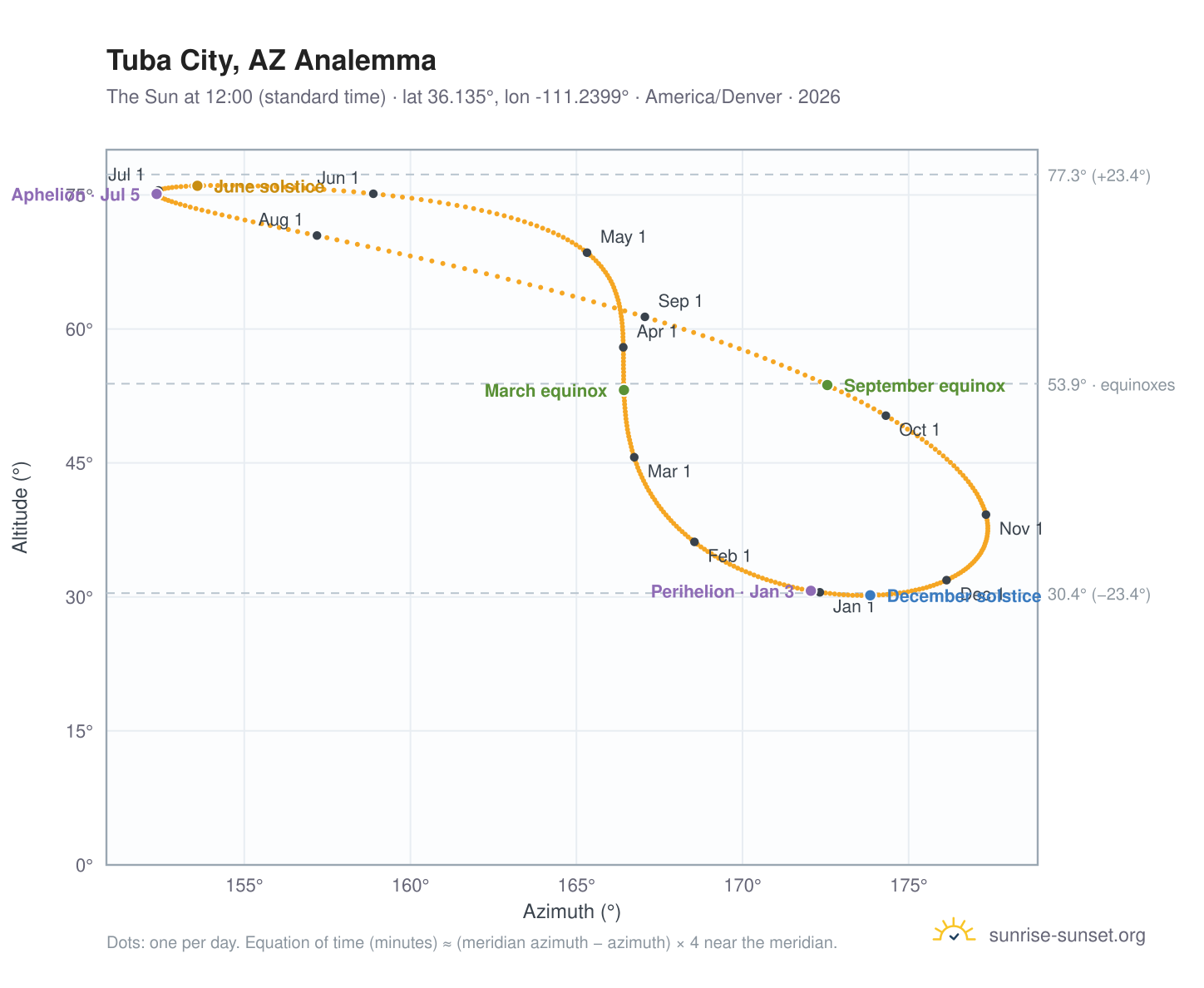Tuba City, AZ analemma chart: the Sun at 12:00 (standard time) through the year