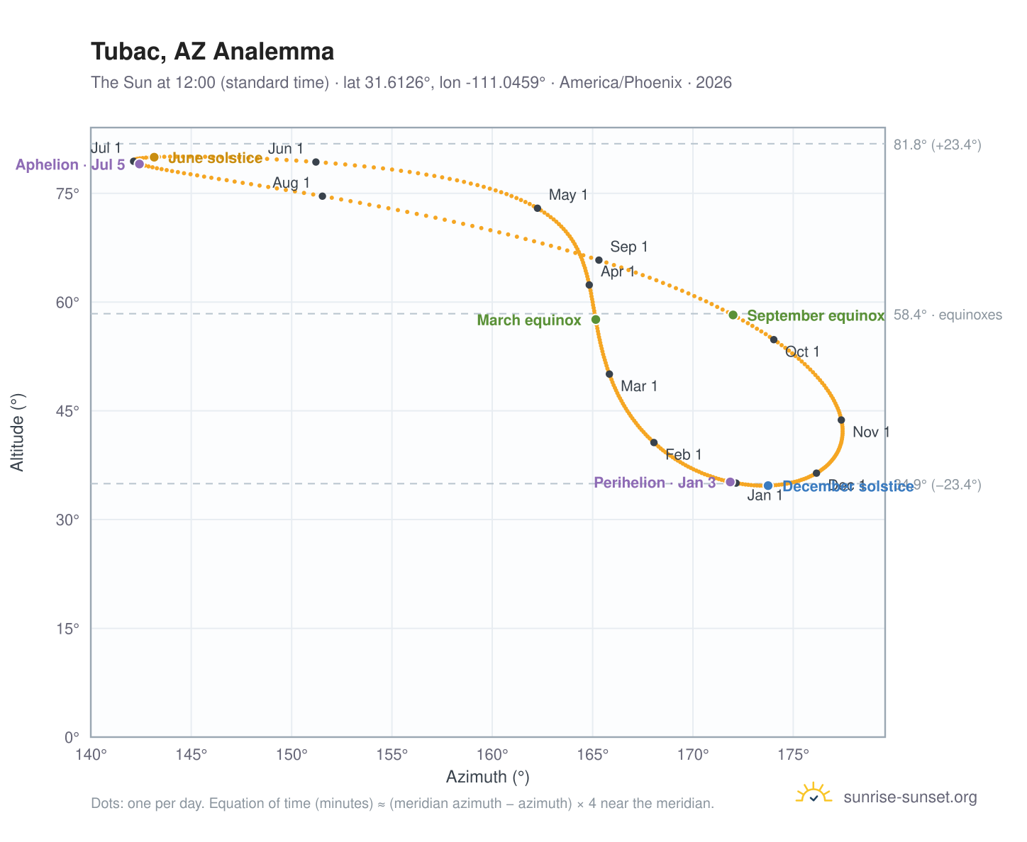 Tubac, AZ analemma chart: the Sun at 12:00 (standard time) through the year